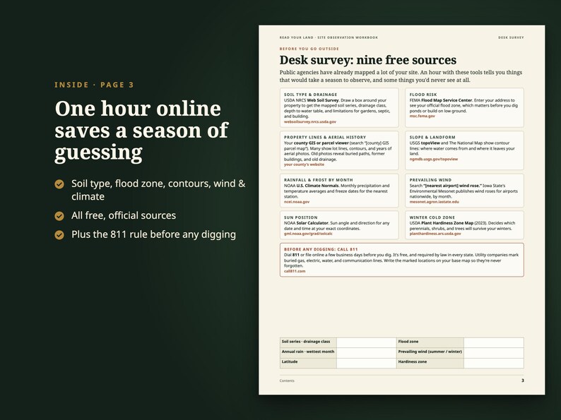 May include: A page from a site observation workbook titled Desk survey: nine free sources. It lists resources for soil, flood risk, property lines, rainfall, wind, and sun position, plus a section on calling 811 before digging, with a data table at the bottom.