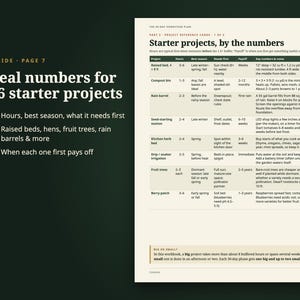 Pode incluir: Uma p&aacute;gina de um manual de autossufici&ecirc;ncia intitulada Starter projects, by the numbers. A p&aacute;gina apresenta uma tabela listando projetos como canteiros elevados, composteiras e barris de chuva, com colunas para horas e necessidades.