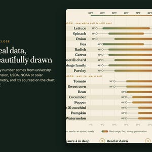 May include: A gardening planting chart on a cream background with dark green text. The chart lists vegetables like lettuce, spinach, and tomato, showing optimal soil temperature ranges in Fahrenheit for germination using horizontal color bars.