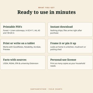 May include: An informational graphic titled Ready to use in minutes, detailing digital product features: Printable PDFs in Forest and Linen colourways, instant download, tablet compatibility, framing options, sourced facts, and a personal-use licence.