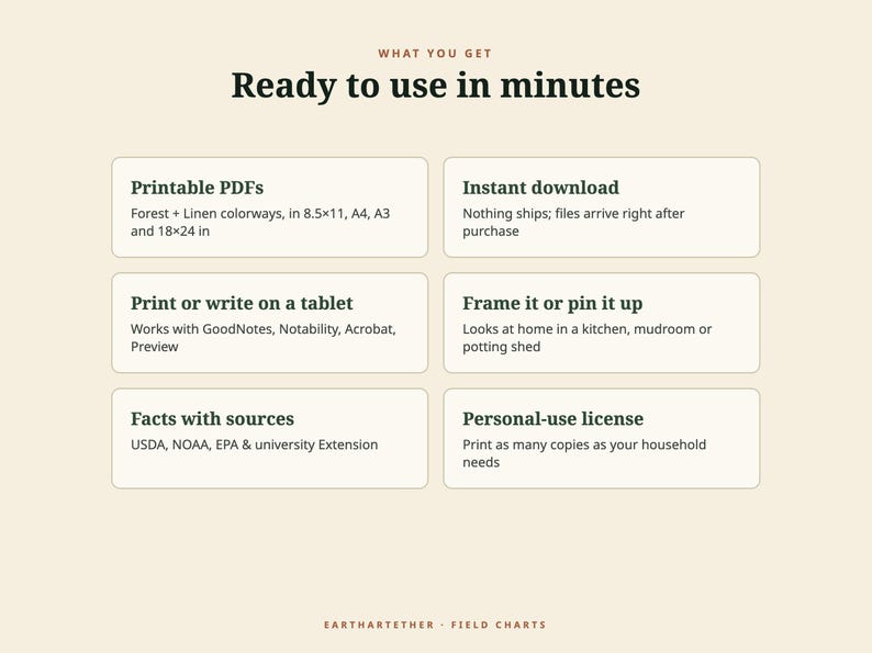 May include: An informational graphic titled Ready to use in minutes, detailing digital product features: Printable PDFs in Forest and Linen colourways, instant download, tablet compatibility, framing options, sourced facts, and a personal-use licence.