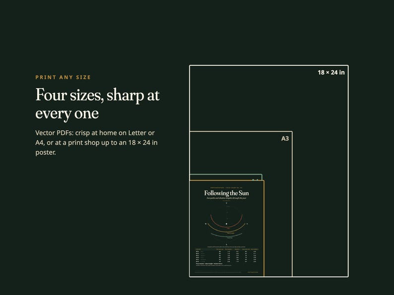 May include: A dark green graphic showing four nested rectangular outlines representing print sizes. Text reads: PRINT ANY SIZE, Four sizes, sharp at every one, Vector PDFs: crisp at home on Letter or A4, or at a print shop up to an 18 x 24 in poster.