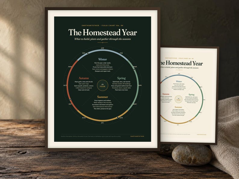May include: Two framed wall art prints titled The Homestead Year, featuring a circular seasonal calendar. The larger print has a dark green background, while the smaller one has a cream background. Both display text detailing tasks for winter, spring, summer, and autumn.