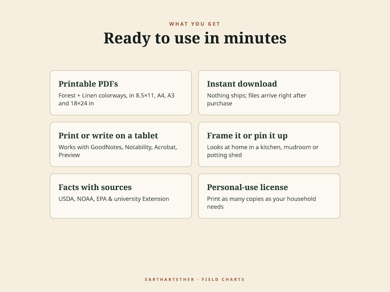 May include: An informational graphic titled Ready to use in minutes, detailing digital product features: Printable PDFs in Forest and Linen colorways, instant download, tablet compatibility, framing options, sourced facts, and a personal-use license.