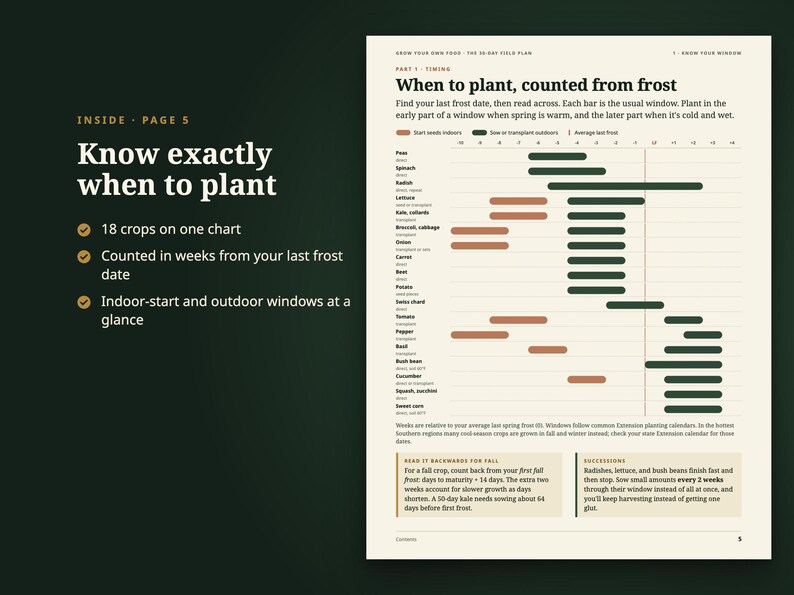 Pode incluir: Uma p&aacute;gina de um guia de jardinagem intitulada Know exactly when to plant, com um gr&aacute;fico chamado When to plant, counted from frost. O gr&aacute;fico usa barras horizontais em tons de ferrugem e verde escuro para indicar &eacute;pocas de plantio.
