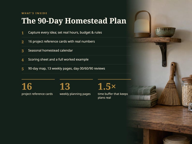 Puede incluir: Un gr&aacute;fico informativo de color verde oscuro titulado The 90-Day Homestead Plan. Enumera cinco componentes: captura de ideas, 16 tarjetas de referencia de proyectos, un calendario estacional, una hoja de puntuaci&oacute;n y un mapa de 90 d&iacute;as con 13 p&aacute;ginas semanales.