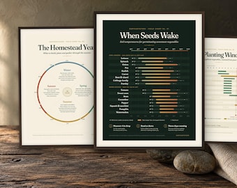 May include: Three framed educational posters featuring gardening information. The left poster is titled The Homestead Year, the center poster is titled When Seeds Wake with soil temperature data, and the right poster is titled Planting Windows.
