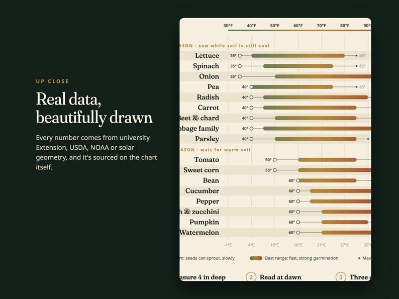 May include: A gardening planting chart on a dark background with the text UP CLOSE Real data, beautifully drawn. The chart displays vegetable names like Lettuce, Tomato, and Pumpkin with temperature ranges in Fahrenheit for optimal seed germination.