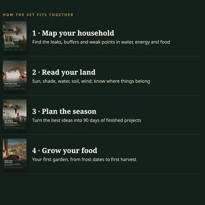 Pode incluir: Um gr&aacute;fico informativo verde-escuro intitulado HOW THE SET FITS TOGETHER. Lista quatro passos: 1. Map your household, 2. Read your land, 3. Plan the season e 4. Grow your food, cada um com uma pequena imagem em miniatura e texto descritivo.