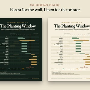 Pu&ograve; includere: Due grafici di semina rettangolari intitolati The Planting Window, uno con sfondo verde bosco scuro e uno con sfondo color lino chiaro. Entrambi i grafici mostrano una sequenza temporale per seminare diciotto verdure rispetto all'ultima gelata.