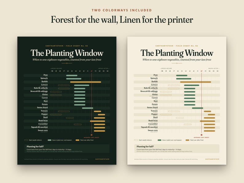 Pu&ograve; includere: Due grafici di semina rettangolari intitolati The Planting Window, uno con sfondo verde bosco scuro e uno con sfondo color lino chiaro. Entrambi i grafici mostrano una sequenza temporale per seminare diciotto verdure rispetto all'ultima gelata.