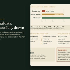 May include: An informational chart on a cream background with dark green text. It displays data on food safety during power outages, including a bar graph for refrigerator and freezer times, safety checklists, and generator usage guidelines.