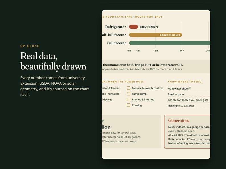 May include: An informational chart on a cream background with dark green text. It displays data on food safety during power outages, including a bar graph for refrigerator and freezer times, safety checklists, and generator usage guidelines.