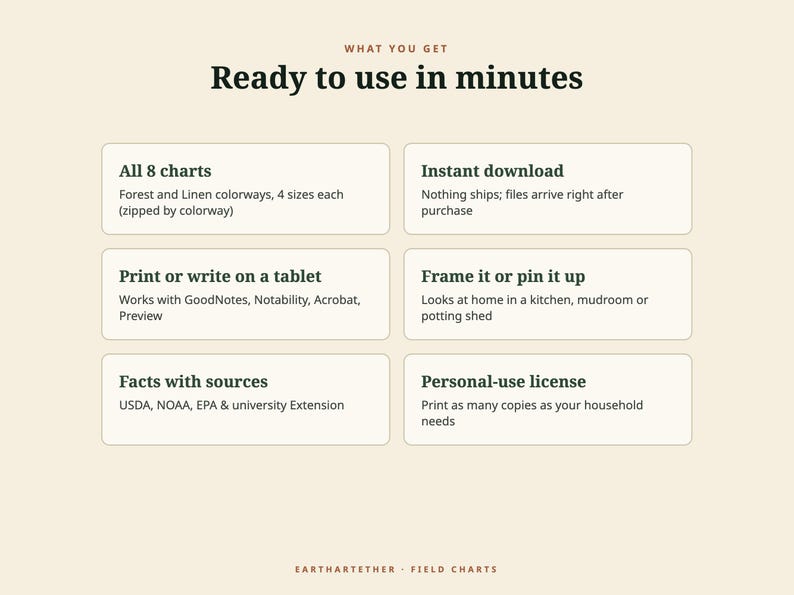 May include: An informational graphic on a cream background with the heading Ready to use in minutes. It lists six boxes: All 8 charts in Forest and Linen, Instant download, Print or write on a tablet, Frame it or pin it up, Facts with sources, and Personal-use license. The footer reads EARTHARTETHER &middot; FIELD CHARTS.