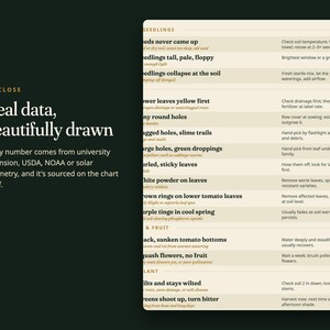 May include: A dark green informational chart titled UP CLOSE Real data, beautifully drawn. The chart features a light beige column listing gardening issues like Seedlings, Flower leaves yellow first, and White powder on leaves with instructions.