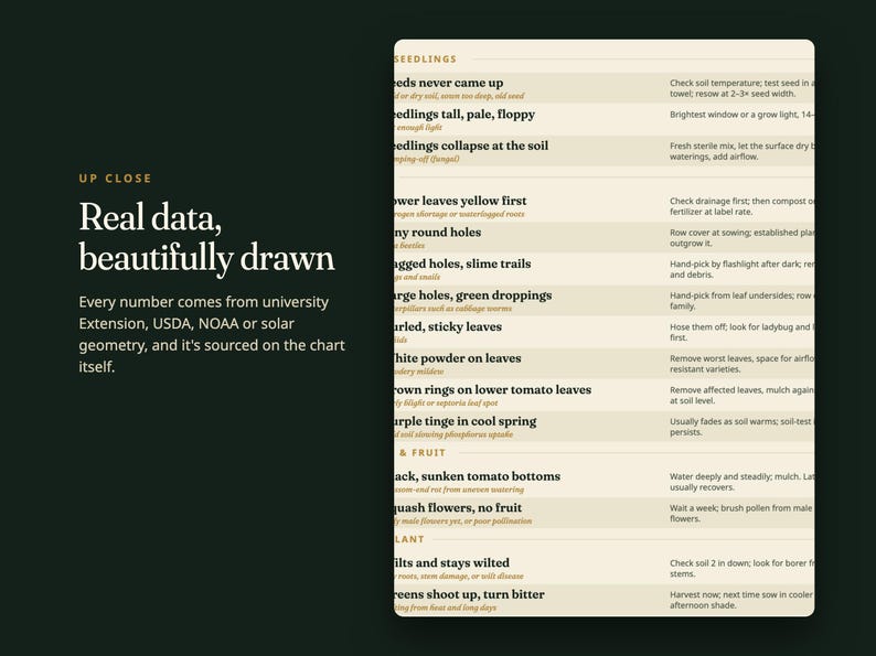 May include: A dark green informational chart titled UP CLOSE Real data, beautifully drawn. The chart features a light beige column listing gardening issues like Seedlings, Flower leaves yellow first, and White powder on leaves with instructions.