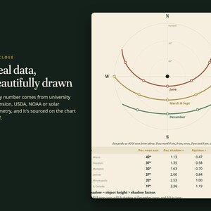 May include: A graphic chart on a cream background displaying sun paths at 40 degrees North latitude. The chart features three curved lines representing June, March, September, and December, alongside a data table listing cities and solar measurements.