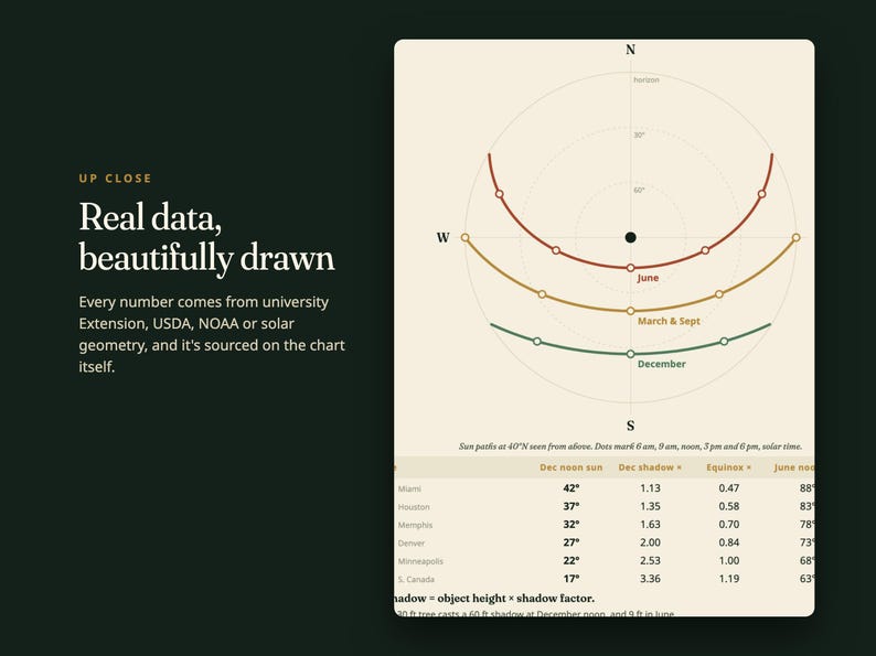 May include: A graphic chart on a cream background displaying sun paths at 40 degrees North latitude. The chart features three curved lines representing June, March, September, and December, alongside a data table listing cities and solar measurements.