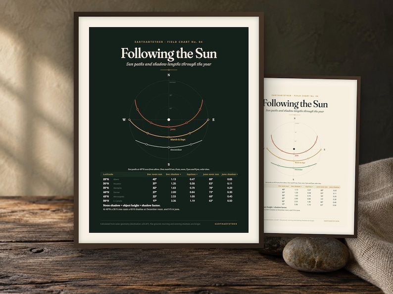 May include: Two framed posters titled Following the Sun, Earthartether Field Chart No. 04. The dark green poster features a white sun path diagram, cardinal directions, and a latitude data table. A smaller cream-colored version is displayed beside it.