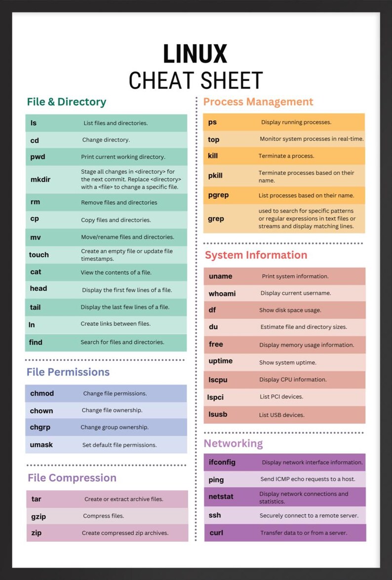 Linux Command Cheat Sheet Framed Poster – Programmer Gift – Coding ...