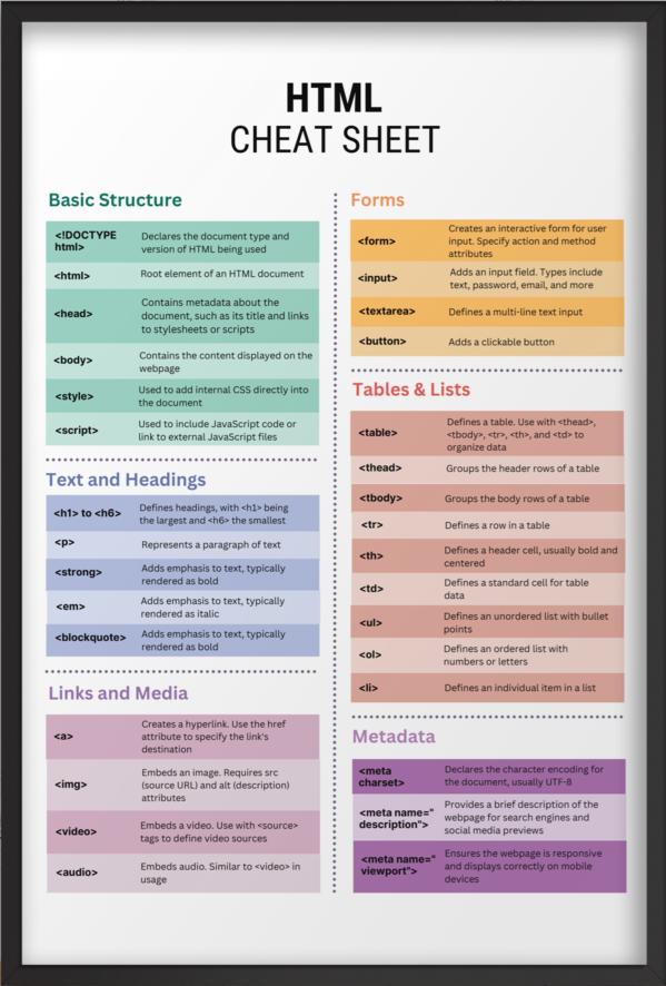 HTML Cheat Sheet Framed Poster Web Developer Gift Coding Reference ...