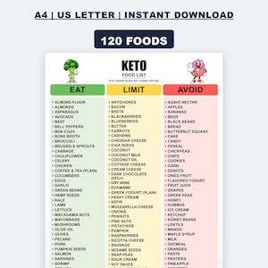 Puede incluir: Una lista de alimentos Keto titulada KETO FOOD LIST STAY UNDER 20-50G NET CARBS PER DAY con tres columnas etiquetadas EAT en verde, LIMIT en amarillo y AVOID en rojo. La lista incluye 120 alimentos, un brócoli y una rosquilla de dibujos.