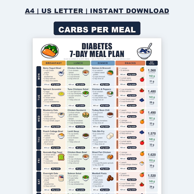 Diabetic Meal Plan Printable, Prediabetes 7 Day Menu PDF With Carbs ...
