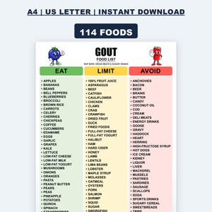 Puede incluir: Una tabla digital titulada Gout Food List con tres columnas etiquetadas como Eat, Limit y Avoid. La columna Eat es verde, Limit es amarilla y Avoid es roja. Incluye ilustraciones de dibujos animados de un arándano y una lata de refresco.