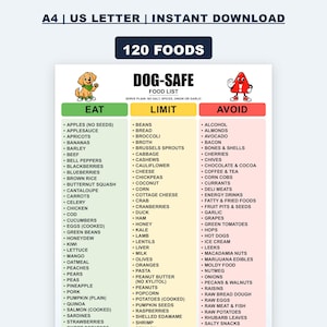 Puede incluir: Una tabla digital titulada DOG-SAFE FOOD LIST con 120 alimentos clasificados en tres columnas: EAT en verde, LIMIT en amarillo y AVOID en rojo. El documento incluye ilustraciones de un perro y una señal de advertencia, con el texto A4.