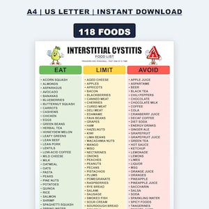 以下が含まれることがあります： 「Interstitial Cystitis Food List」と題されたデジタルチャート。118種類の食品が、緑色の「Eat」、黄色の「Limit」、赤色の「Avoid」の3つの列に分類されています。文書には、洋梨と警告標識の漫画風イラストが含まれています。