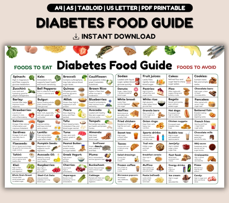 Op de afbeelding: Een kleurrijk schema met de titel "Diabetes Voedingsgids" met een lijst van voedingsmiddelen om te eten en te vermijden voor mensen met diabetes. Het schema is onderverdeeld in categorie&euml;n zoals "Spinazie", "Boerenkool", "Broccoli", "Bloemkool", "Frisdranken", "Sappen", "Taarten" en "Koekjes".