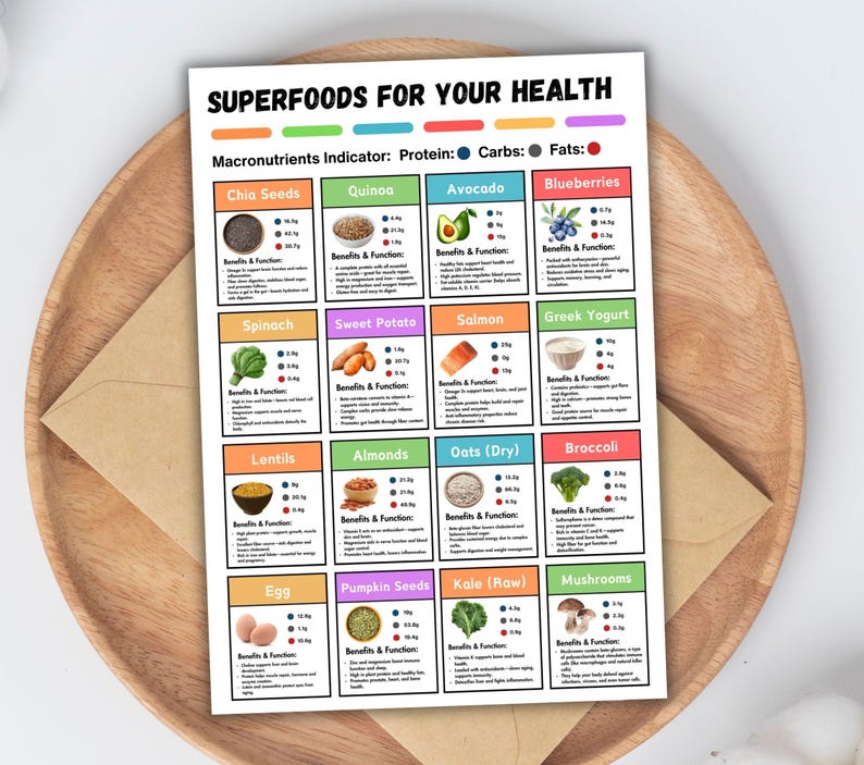 May include: A printed poster titled "SUPERFOODS FOR YOUR HEALTH" with a grid of colorful boxes. Each box features a different food item, such as chia seeds, quinoa, and blueberries, along with nutritional information and benefits.