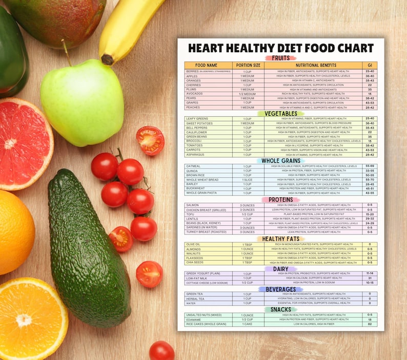 May include: A heart-healthy diet food chart with a list of fruits, vegetables, whole grains, proteins, healthy fats, dairy, beverages, and snacks. The chart includes the food name, portion size, nutritional benefits, and glycemic index (GI) for each food item.