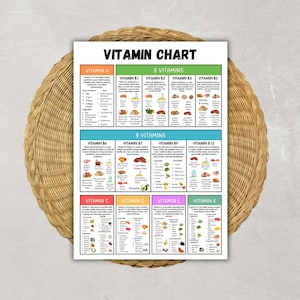 May include: A white Vitamin Chart poster with the title "VITAMIN CHART" in black text. The chart is divided into sections for different vitamins, including Vitamin A, B1, B2, B3, B5, B6, B7, B9, B12, C, D, E, and K. The poster is on a woven wicker placemat.