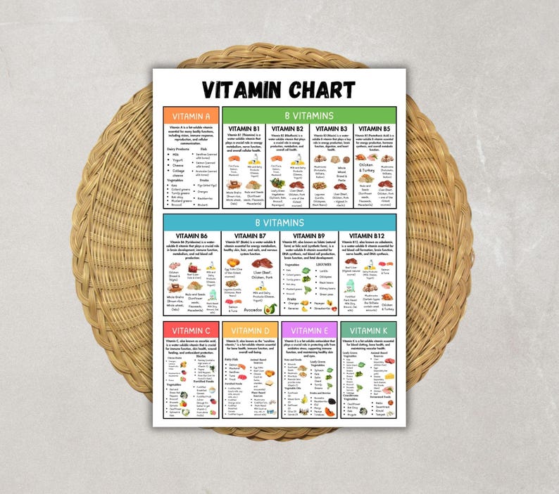 May include: A white Vitamin Chart poster with the title "VITAMIN CHART" in black text. The chart is divided into sections for different vitamins, including Vitamin A, B1, B2, B3, B5, B6, B7, B9, B12, C, D, E, and K. The poster is on a woven wicker placemat.