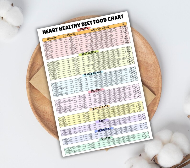 May include: A colorful chart titled "Heart Healthy Diet Food Chart" lists various fruits, vegetables, whole grains, proteins, healthy fats, dairy, beverages, and snacks with their portion sizes and nutritional benefits. The chart is printed on white paper and has a light pink, yellow, orange, and green color scheme.