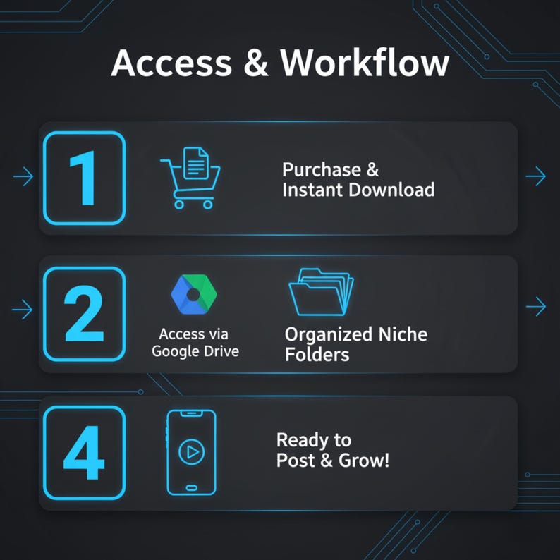 K&ouml;nnte beinhalten: Grafik mit einem Workflow mit dem Text "Access & Workflow". Die Schritte sind mit 1, 2 und 4 nummeriert. Schritt 1: Kauf & Sofort-Download. Schritt 2: Zugriff &uuml;ber Google Drive, organisierte Nischenordner. Schritt 4: Bereit zum Posten & Wachsen!