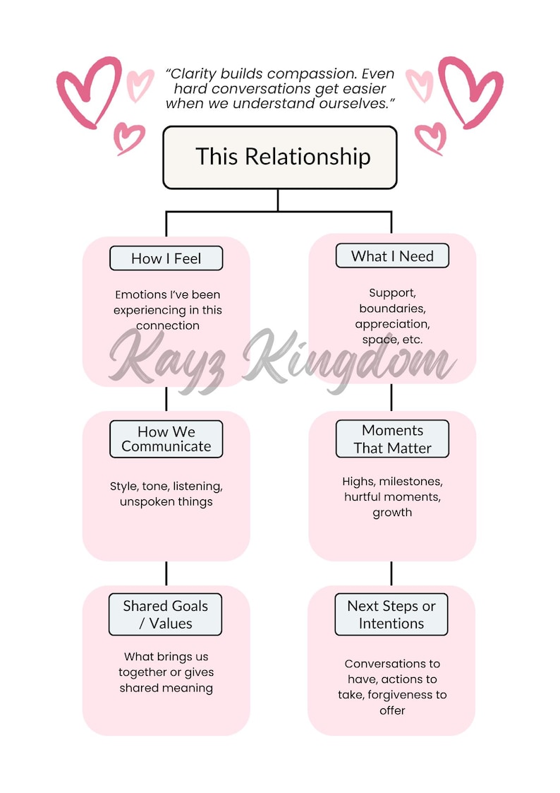 Relationship Map: Connection & Communication Clarity - Etsy