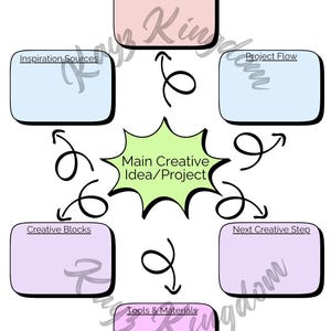 May include: A mind map diagram with text boxes labeled "Initial Concepts", "Inspiration Sources", "Project Flow", "Creative Blocks", "Next Creative Step", and "Tools & Materials". The central node is "Main Creative Idea/Project". Arrows connect the boxes.