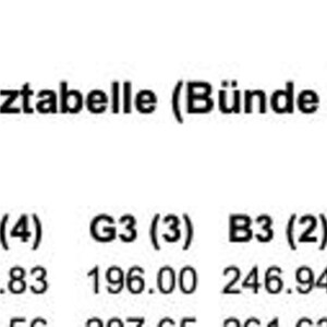 May include: A white chart with black text titled "Gitarren-Frequenztabelle" (Guitar Frequency Table). The chart lists frequencies for guitar frets 0-24, with standard EADGBE tuning. Numbers and abbreviations are included.