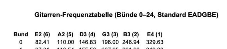 May include: A white chart with black text titled "Gitarren-Frequenztabelle" (Guitar Frequency Table). The chart lists frequencies for guitar frets 0-24, with standard EADGBE tuning. Numbers and abbreviations are included.