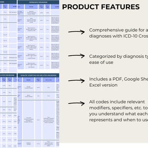 May include: A product features graphic with four sections, each showing a table with DSM-5 diagnoses and ICD-10 codes. The graphic highlights the product's features: comprehensive guide for all DSM-5 diagnoses with ICD-10 crosswalk, categorized by diagnosis type for ease of use, includes a PDF, Google Sheets and Excel version, and all codes include relevant modifiers, specifiers, etc. to help you understand what each code represents and when to use it.