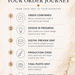May include: A vertical infographic titled Custom Prints Manchester Luxury Custom Signs detailing a six-step order journey from order confirmation to delivery, featuring icons for each stage and a footer highlighting bespoke quality and tracking.