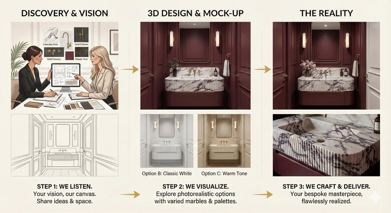 Puede incluir: Gr&aacute;fico que ilustra el proceso de dise&ntilde;o de un ba&ntilde;o. Los pasos incluyen descubrimiento y visi&oacute;n, dise&ntilde;o 3D y maqueta, y la realidad. El texto dice: &laquo;Escuchamos&raquo;, &laquo;Visualizamos&raquo; y &laquo;Creamos y entregamos&raquo;.