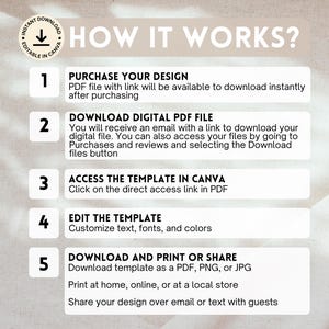 May include: A white background with five numbered steps on how to purchase, download, edit, and print a digital template. The steps are: 1. Purchase your design, 2. Download digital PDF file, 3. Access the template in Canva, 4. Edit the template, and 5. Download and print or share.