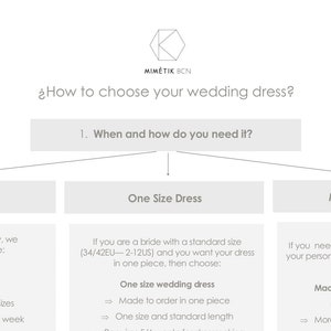 Puede incluir: Un diagrama de flujo que muestra tres opciones diferentes para elegir un vestido de novia: Novia con prisa, Vestido de talla única y Hecho a medida. El diagrama de flujo explica las ventajas y desventajas de cada opción, incluido el tiempo que se tarda en hacer el vestido y el rango de precios.