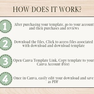 Puede incluir: Una infograf&iacute;a beige titulada "HOW DOES IT WORK?" que describe cuatro pasos con iconos circulares verdes. Los pasos explican c&oacute;mo acceder y editar una plantilla despu&eacute;s de la compra, incluyendo la descarga de archivos y el uso de un enlace de Canva.