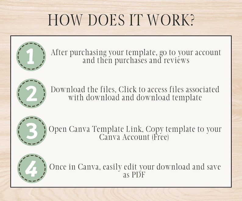Puede incluir: Una infograf&iacute;a beige titulada "HOW DOES IT WORK?" que describe cuatro pasos con iconos circulares verdes. Los pasos explican c&oacute;mo acceder y editar una plantilla despu&eacute;s de la compra, incluyendo la descarga de archivos y el uso de un enlace de Canva.