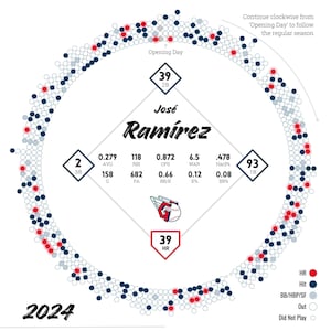 Jose Ramirez&#39;s 2024 Precision at the Plate | Data-Driven Art for Guardians Fans & Collectors