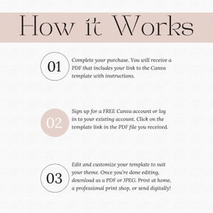 May include: A graphic with the text "How it Works" at the top, followed by three numbered steps. Each step describes the process of purchasing, accessing, and customizing a Canva template. The background is a light beige color.